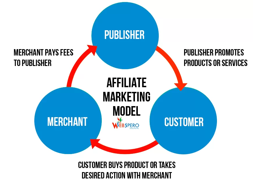 Affiliate Marketing Model